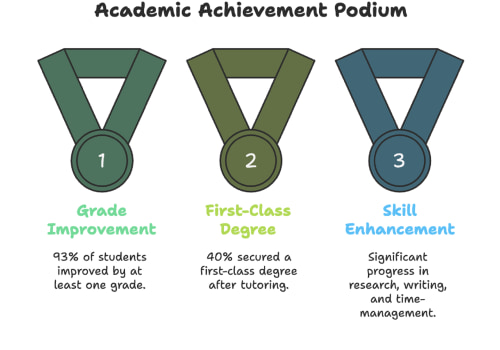 40% of Spires’ University Students Achieve First-Class Degrees in 2025